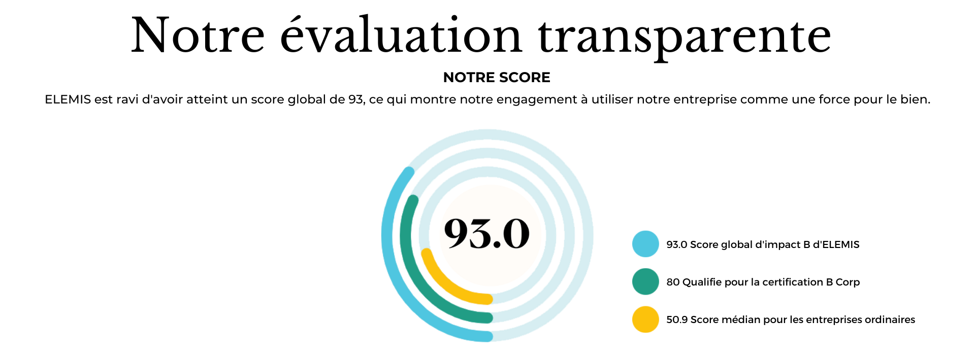 93.0 Score global d'impact B d'ELEMIS 80 Qualifie pour la certification B Corp 50.9 Score médian pour les entreprises ordinaires